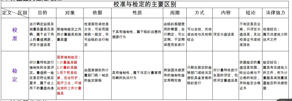檢定、校準、檢測、檢驗的區(qū)別